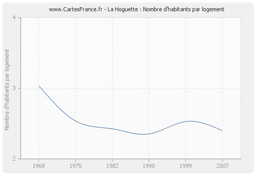 La Hoguette : Nombre d'habitants par logement